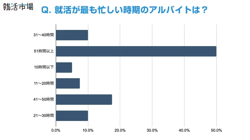 Q. 就活が最も忙しい時期のアルバイトは？